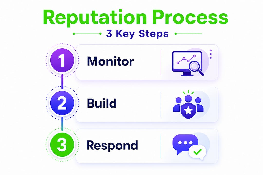 Infographic showing three-step reputation management process