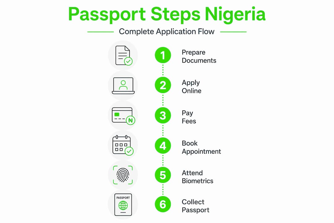 Vertical infographic showing Nigeria passport steps