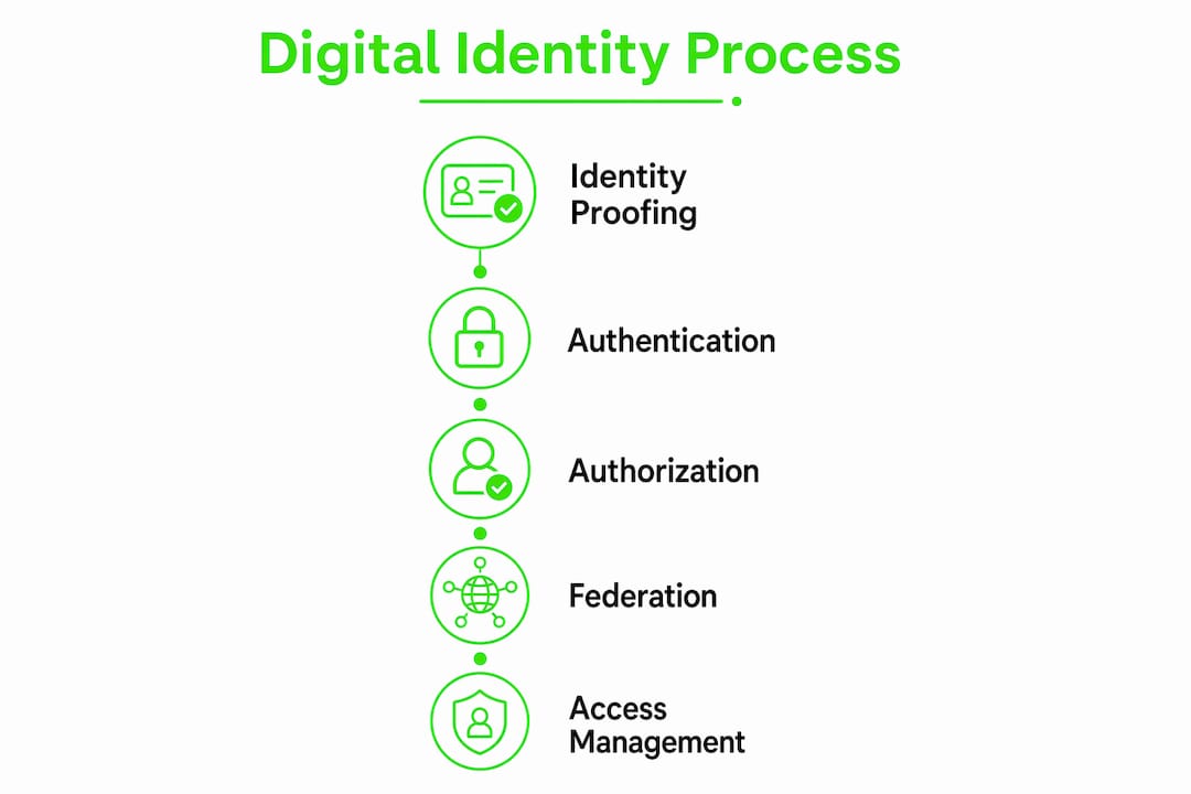 What Is Digital Identity? Your 2026 Guide 3 Infographic illustrating digital identity process steps