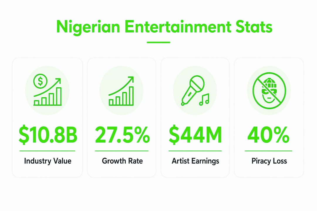 Infographic showing Nigerian entertainment key economic stats