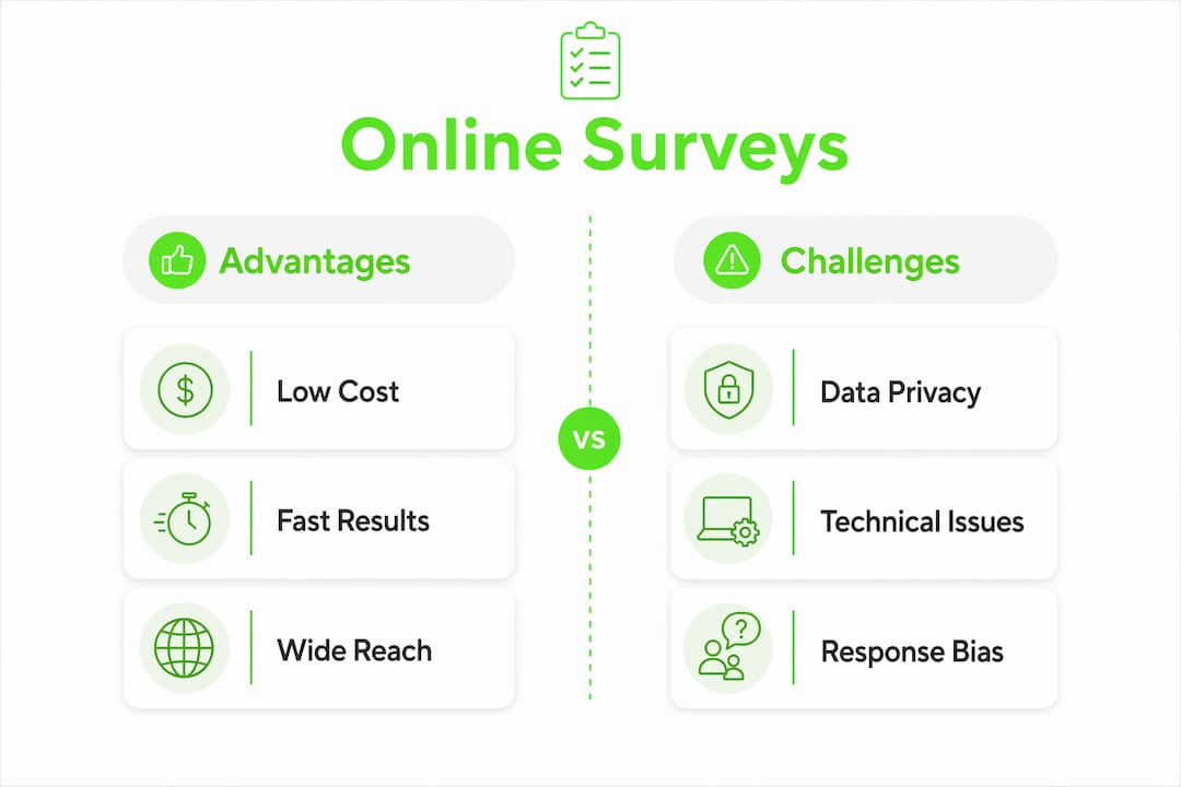 Why Online Surveys Matter for Research and Decisions 3 Infographic comparing online survey advantages and challenges