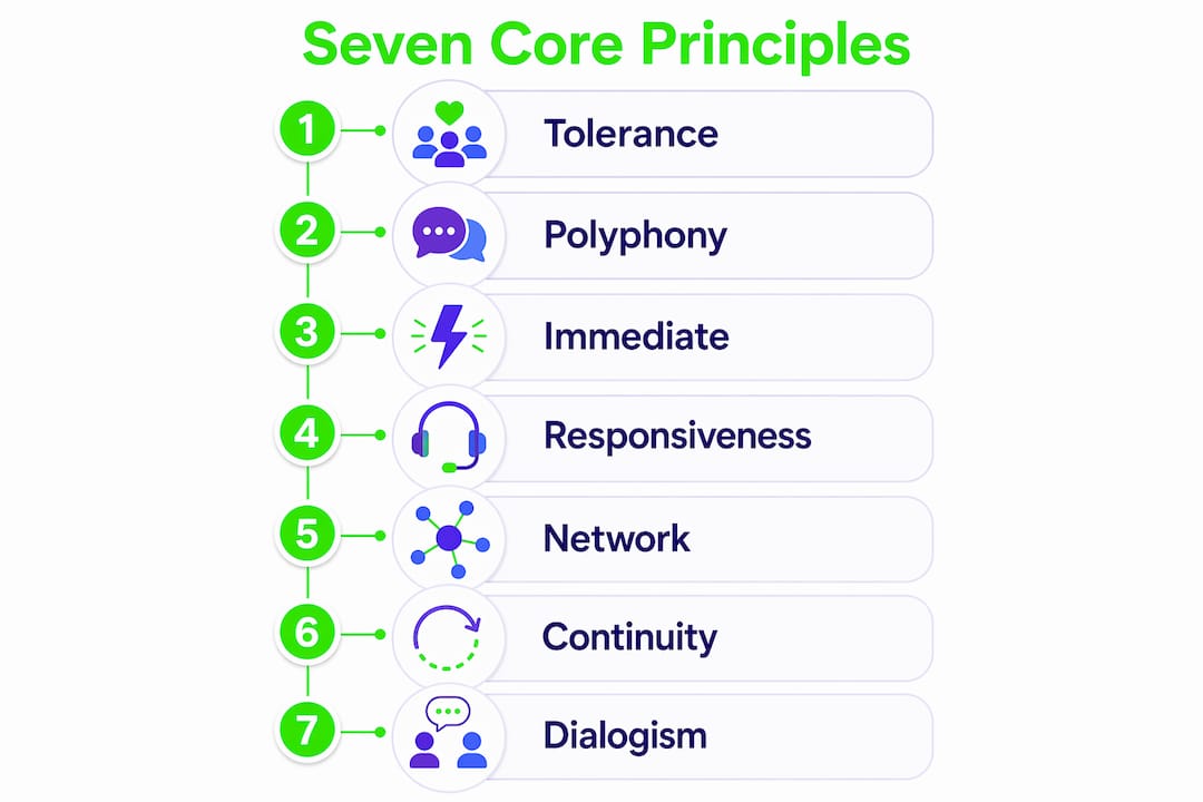 What Is Open Dialogue? Principles and Applications 3 Infographic illustrating seven principles hierarchy