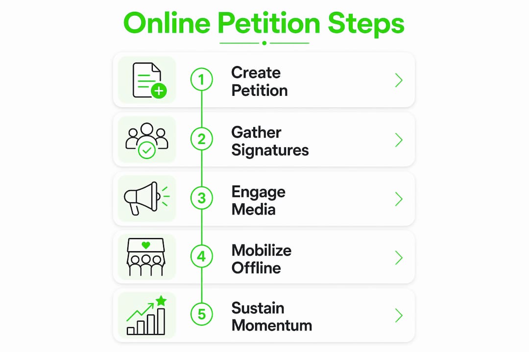 Infographic showing steps to online petition effectiveness