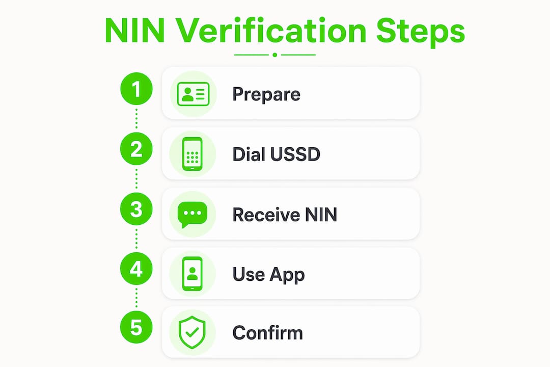 How to Verify NIN in Nigeria: 2026 Step-by-Step Guide 2 Infographic outlining NIN verification steps vertically