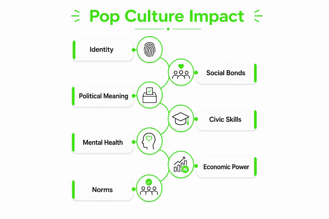 Infographic illustrating key pop culture impacts