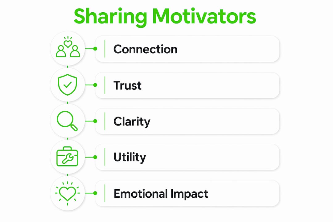 Infographic showing five key motivators for sharing content