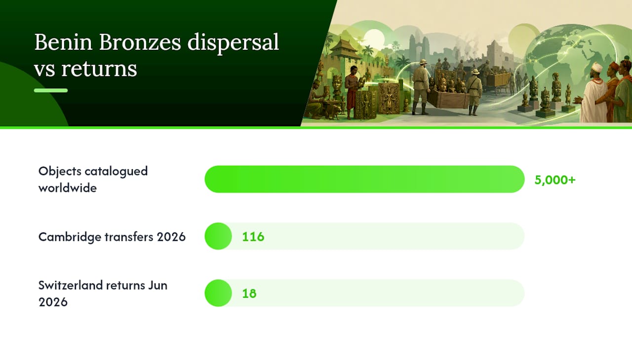 Timeline and map of Benin Bronzes dispersal and returns