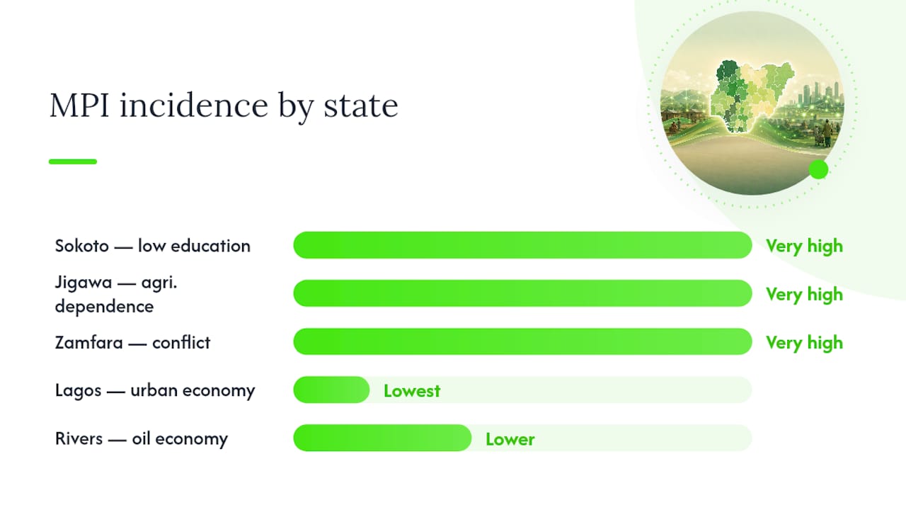 Poverty in Nigeria 2026: What the Data Really Shows 3 Diagram showing multidimensional poverty by Nigerian states