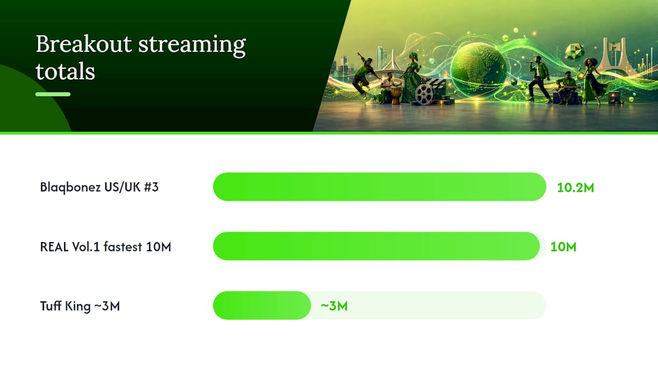Streaming and chart metrics comparison of Nigerian artists