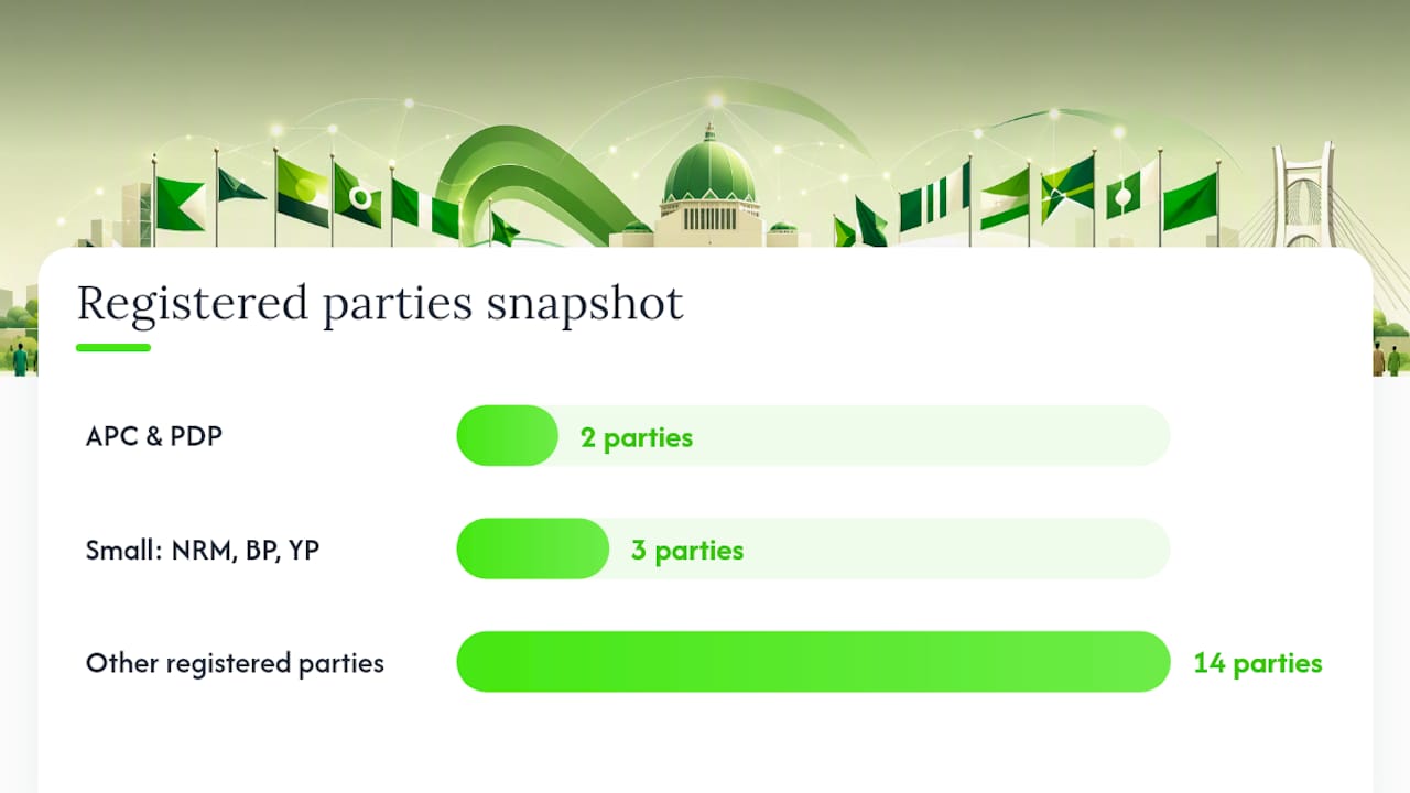 Nigeria Political Parties: The Full Official List for 2026 2 What Is the Official List of Nigeria Political Parties? — overview diagram