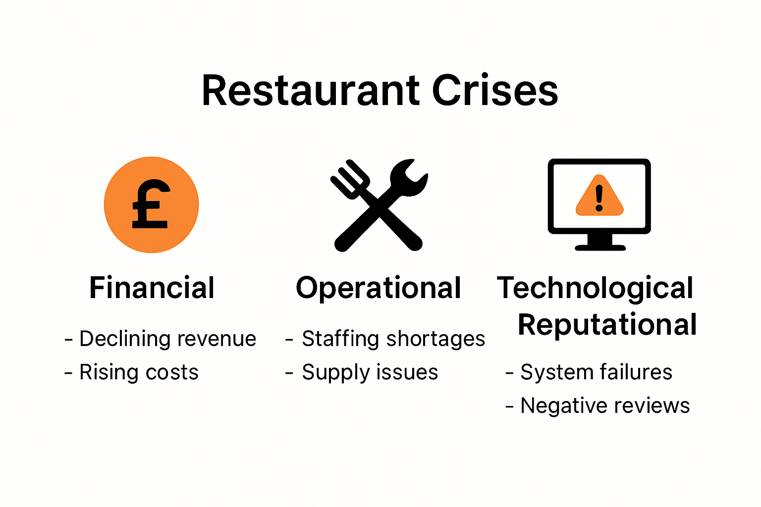 Types of crises in restaurant management infographic