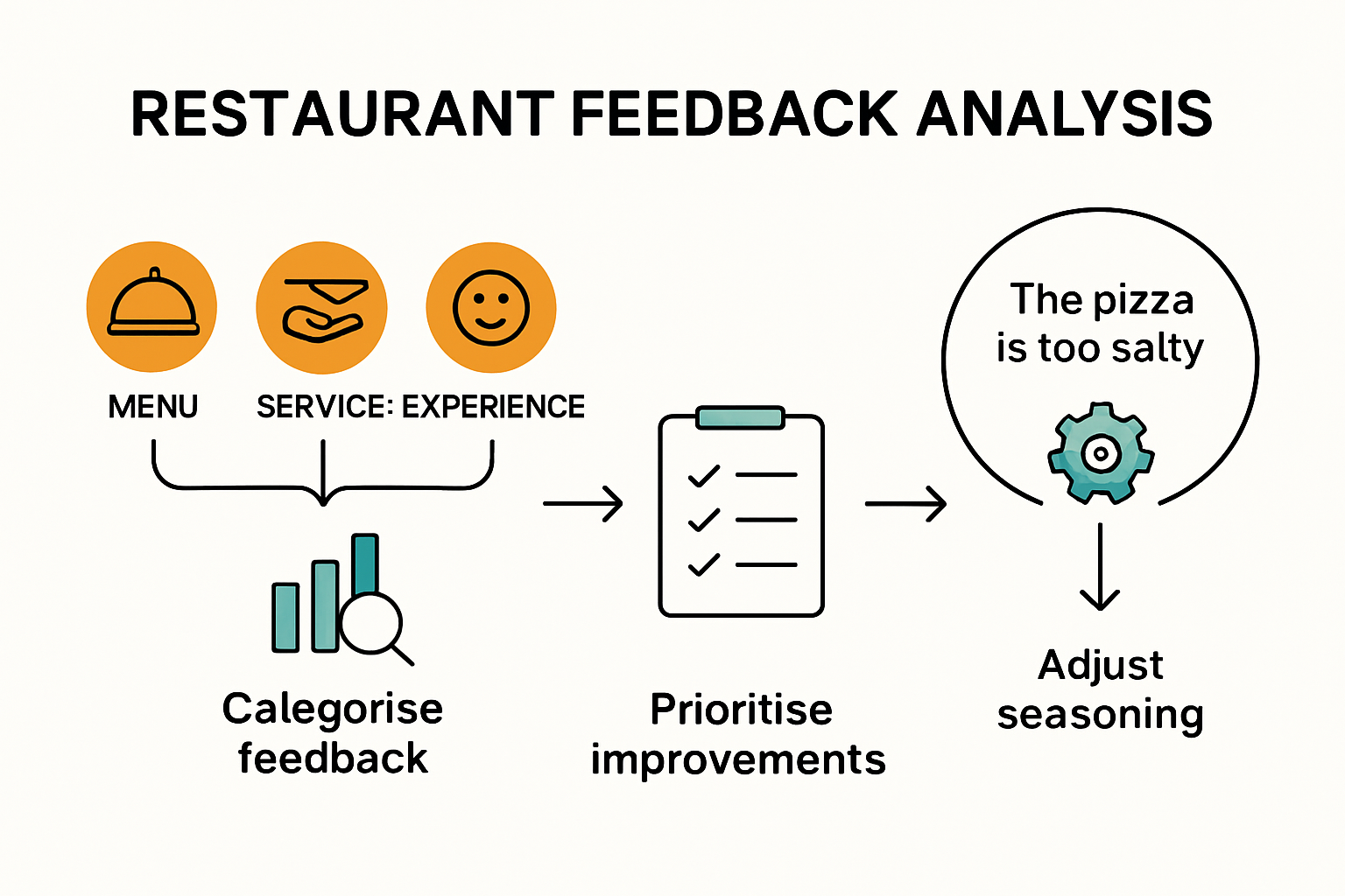 Systematic feedback analysis workflow for restaurants