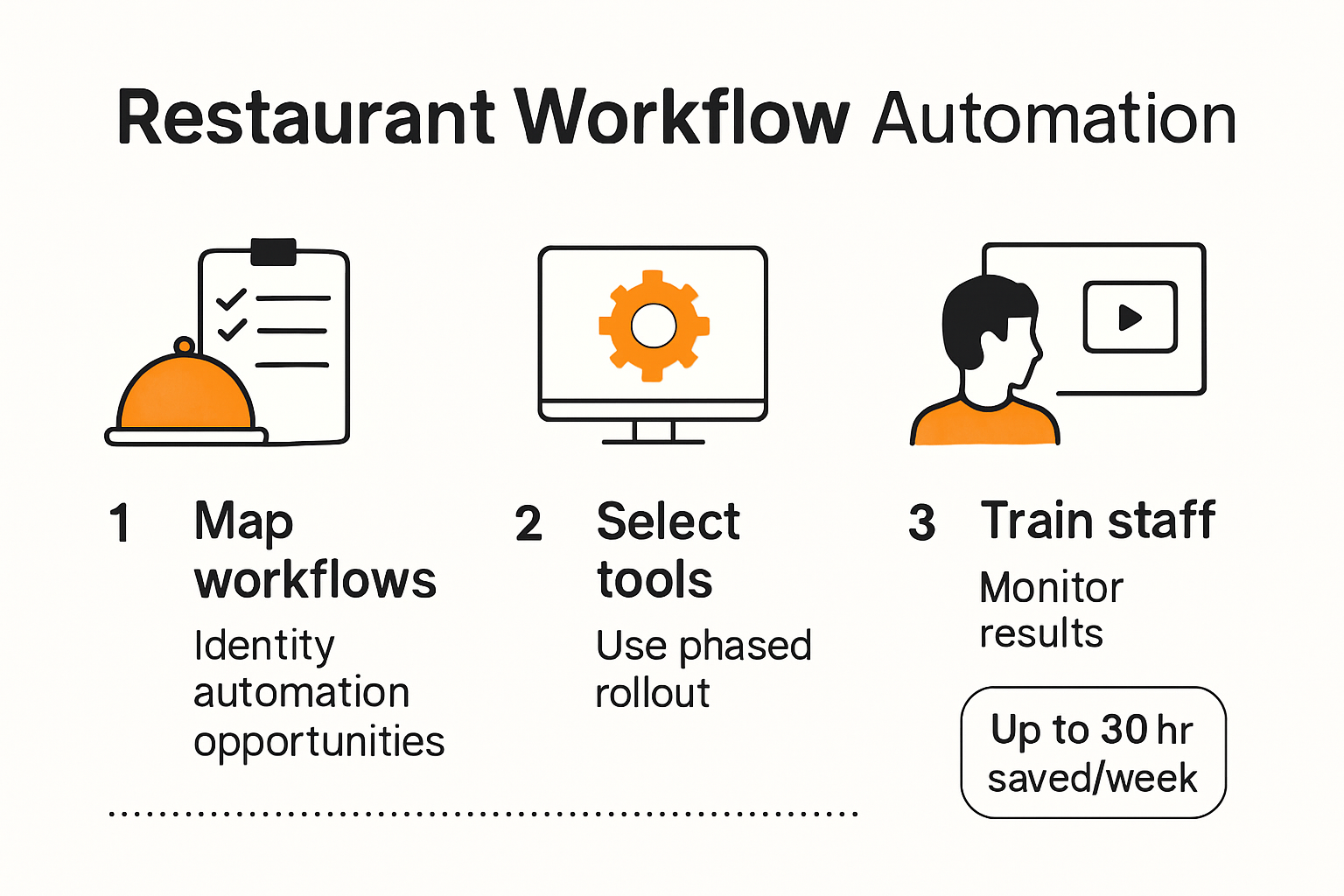 Infografía paso a paso del plan de automatización del flujo de trabajo del restaurante