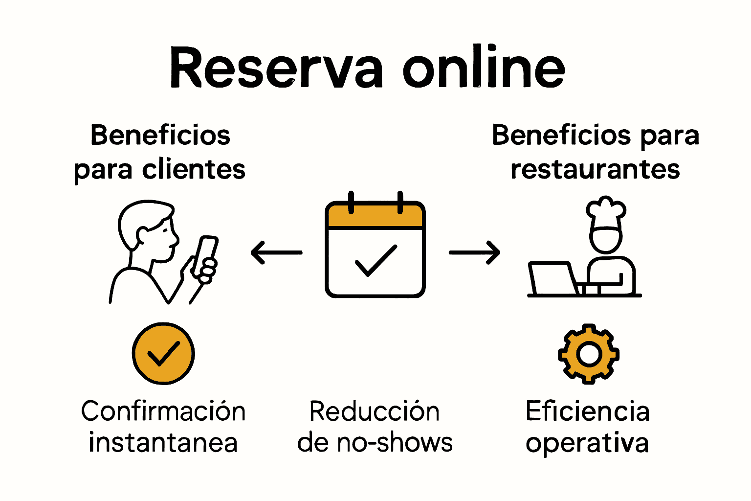 Comparación de ventajas de reservas online para clientes y restaurantes