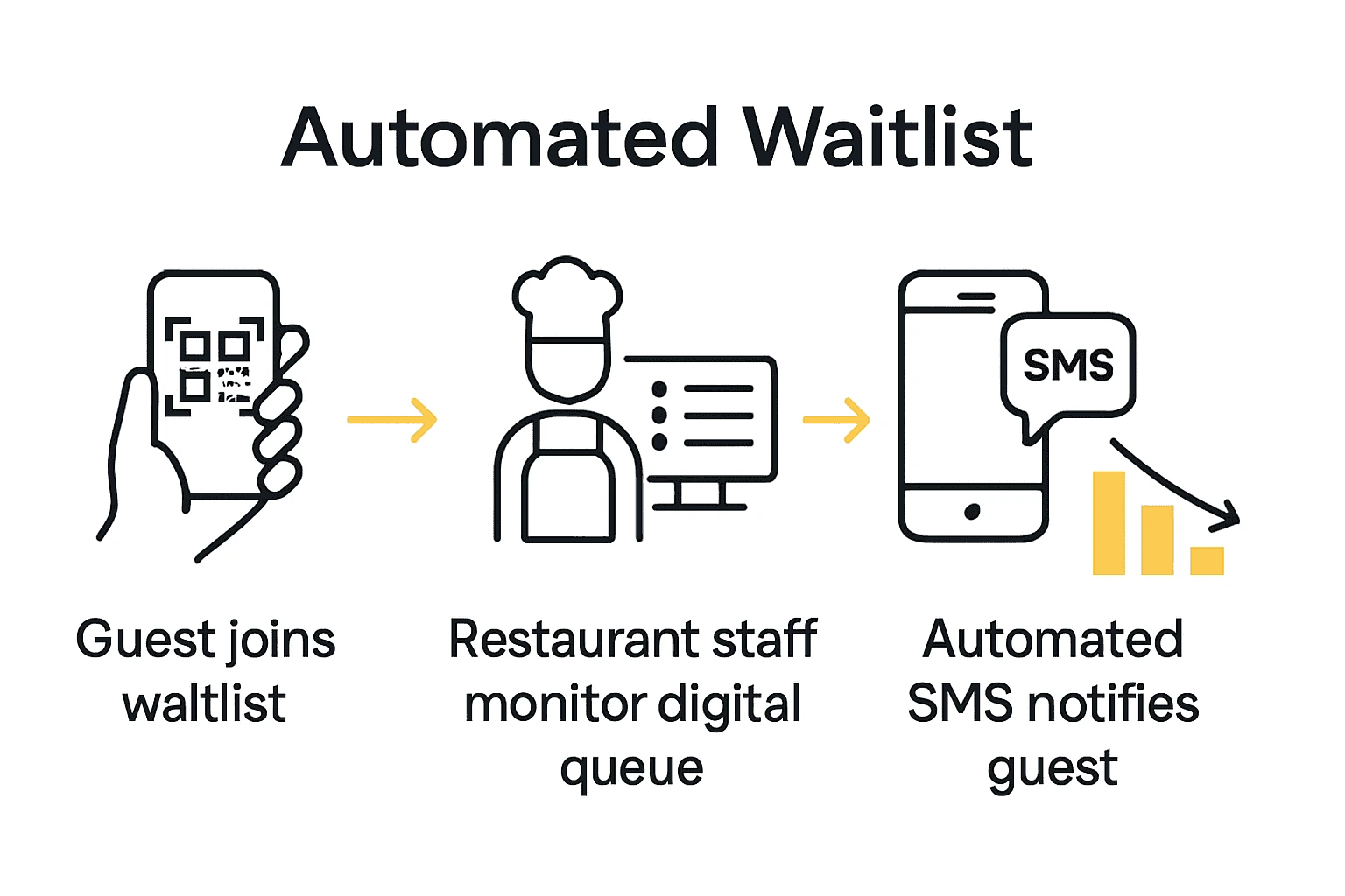 Infographic showing automated restaurant waitlist process with icons and flow arrows.