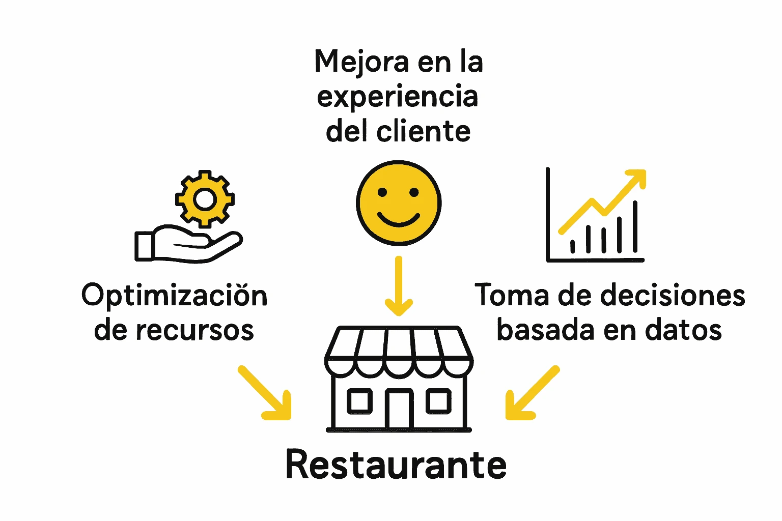 Infografía comparando beneficios clave de sistemas tecnológicos para restaurantes