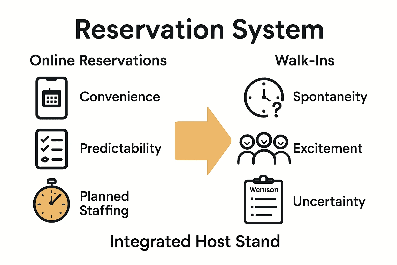 Comparison infographic of online reservations and walk-ins, highlighting key benefits and challenges for restaurants.