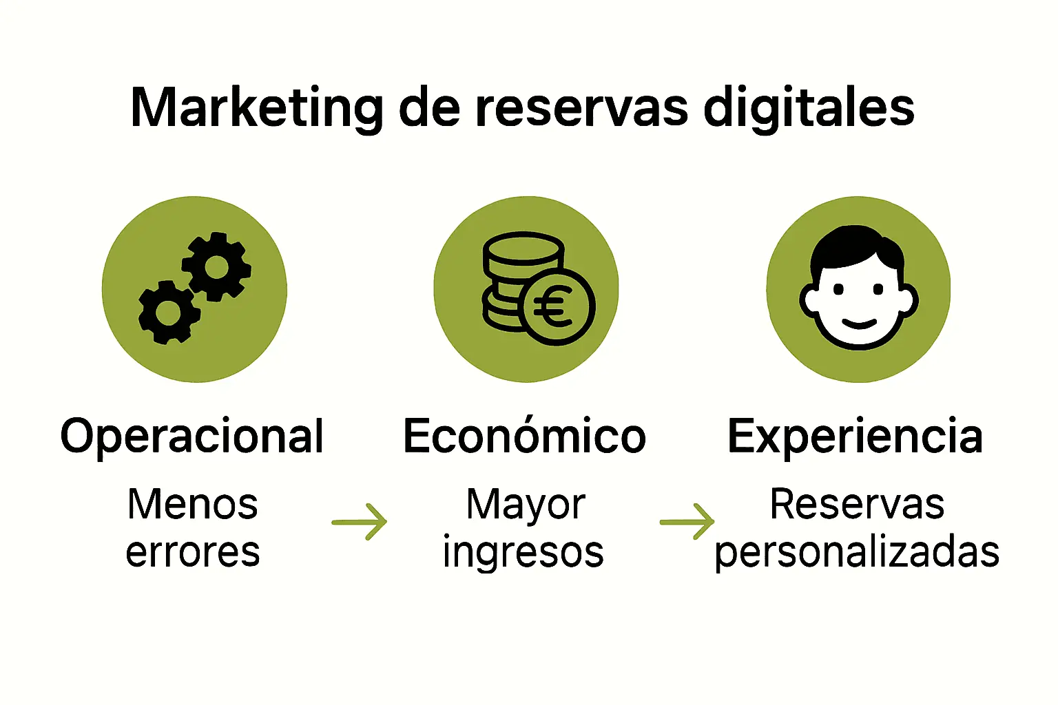 Infografía beneficios marketing de reservas digital