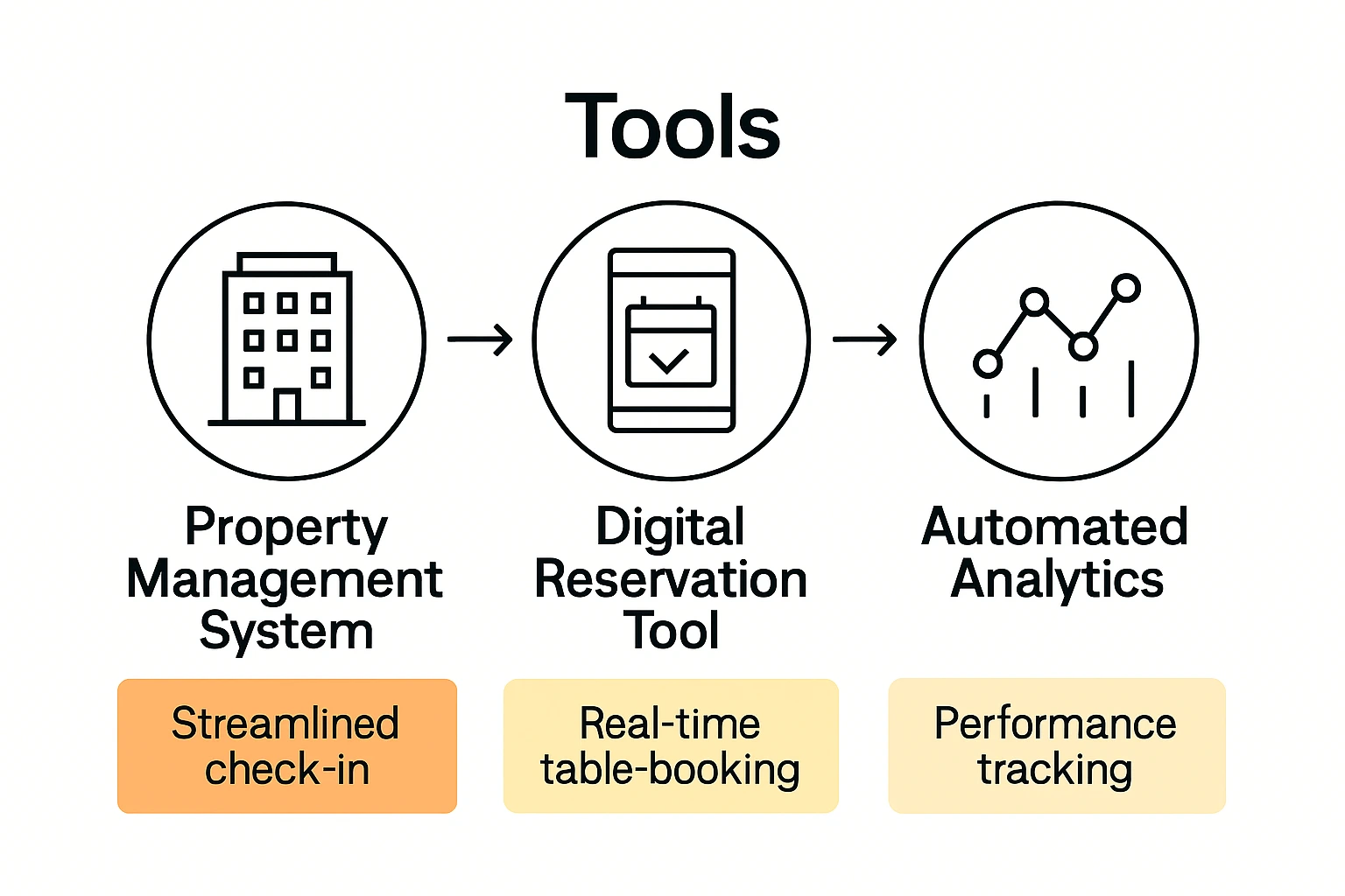 Infographic comparing hospitality digital tools