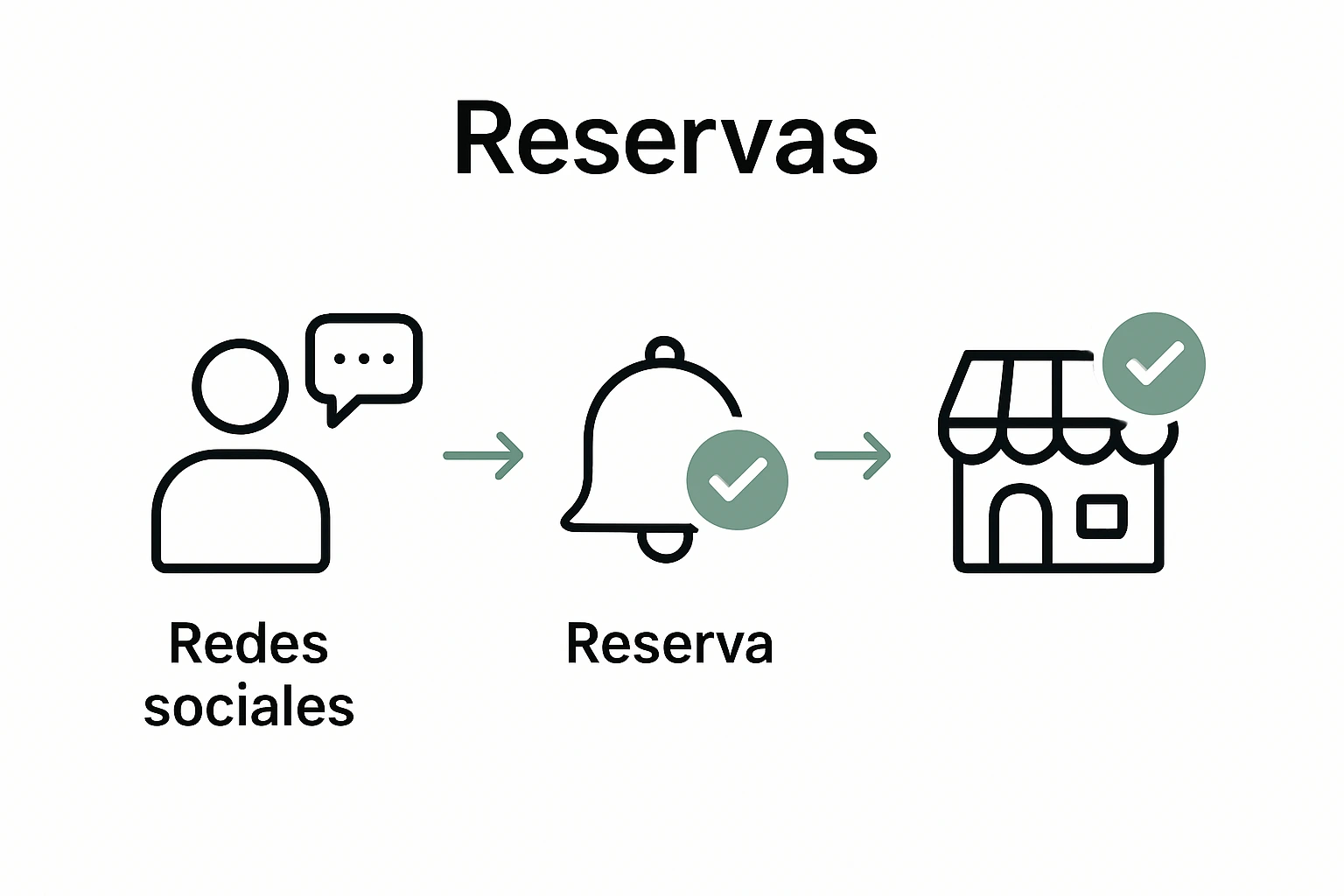 Infografía del proceso de reserva en redes sociales