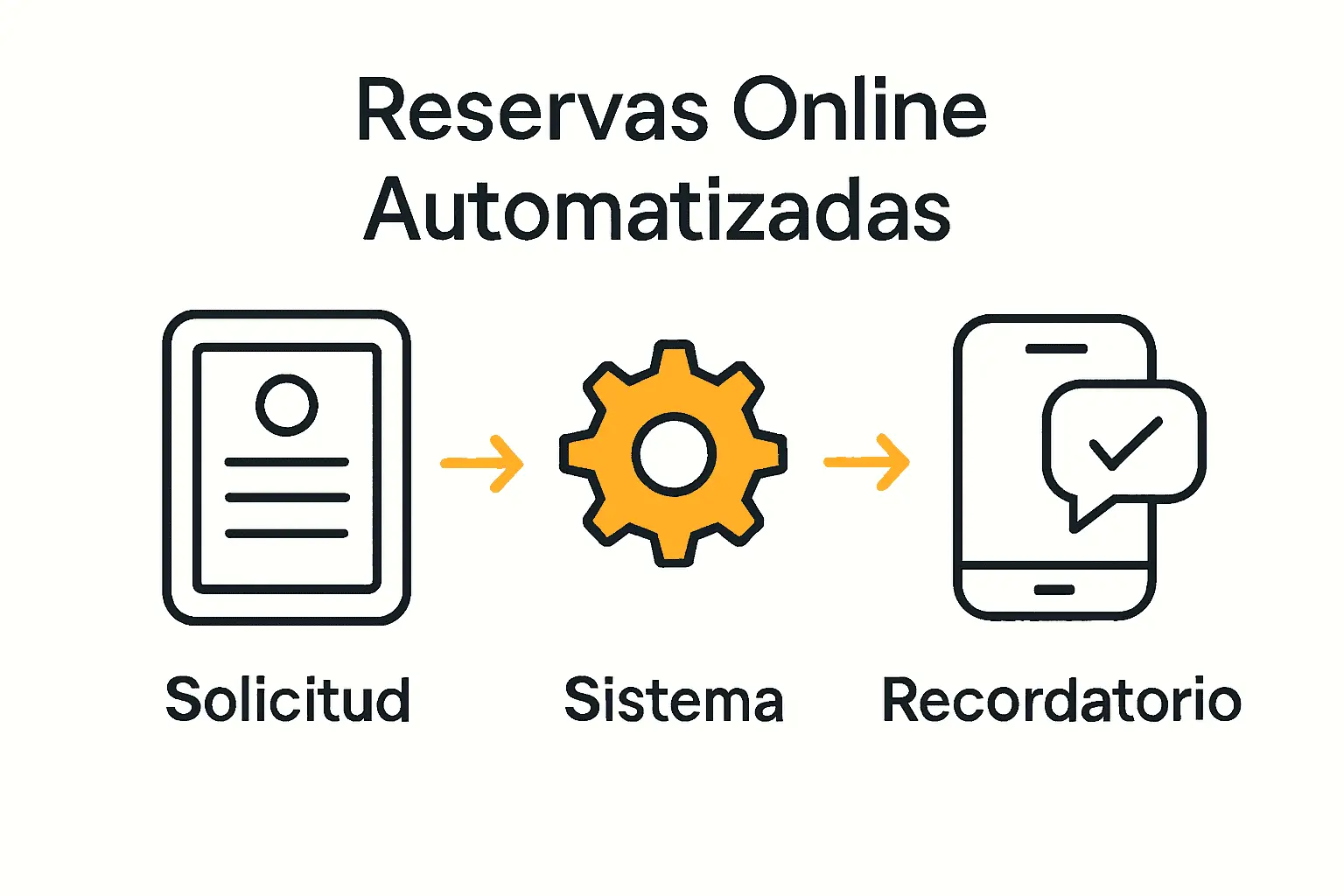 Infografía flujo proceso reservas automatizadas restaurante