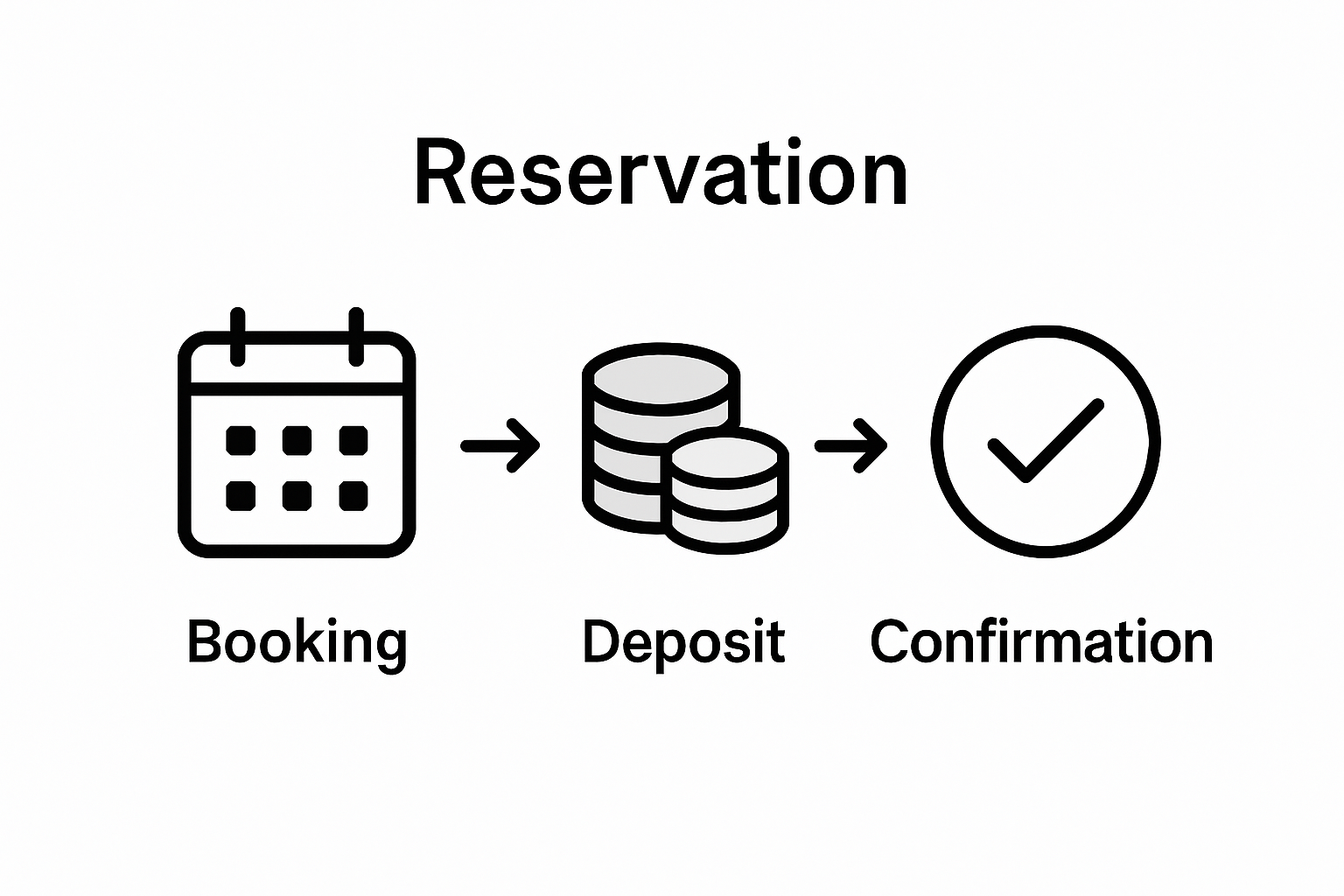 Infographic of group booking deposit process