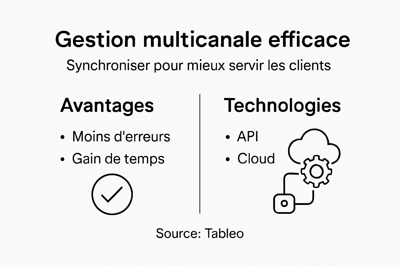 Infographie sur les avantages de la synchronisation multicanale