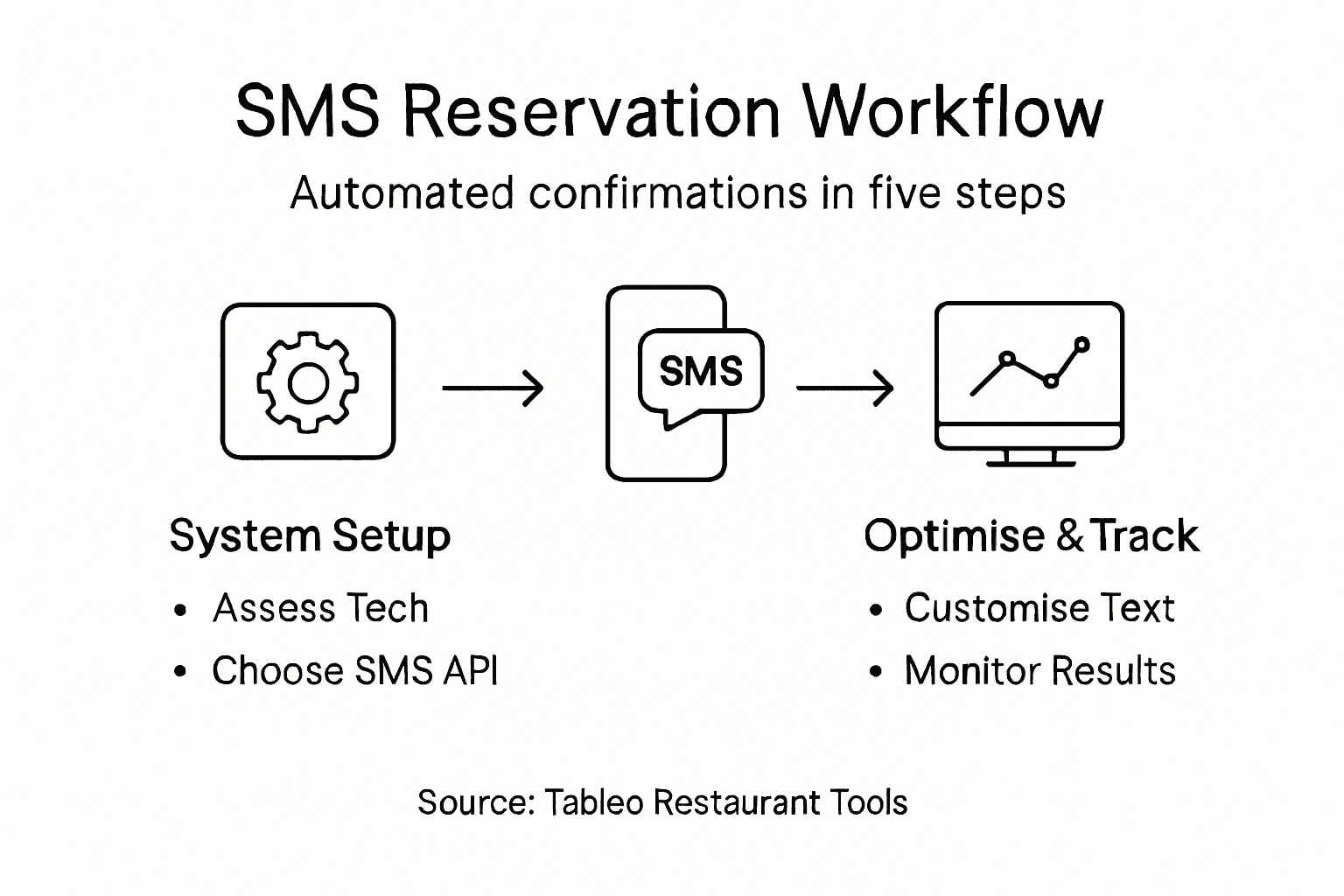 Infographic of SMS reservation workflow steps