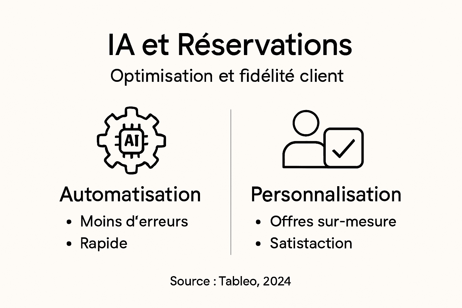Infographie sur l’IA et la gestion des réservations en restaurant