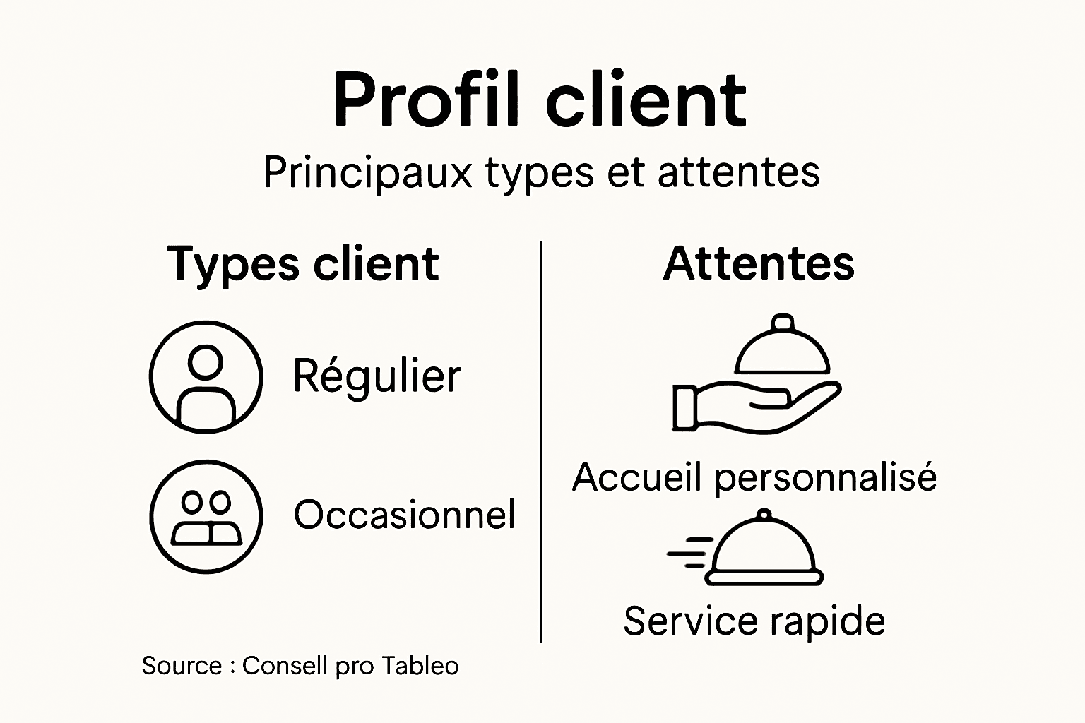 Infographie sur les profils clients en restauration