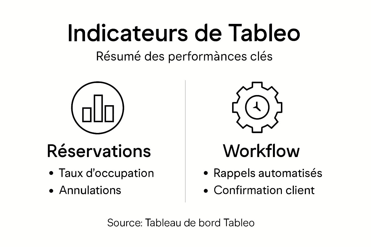 Infographie sur les indicateurs clés de gestion restaurant