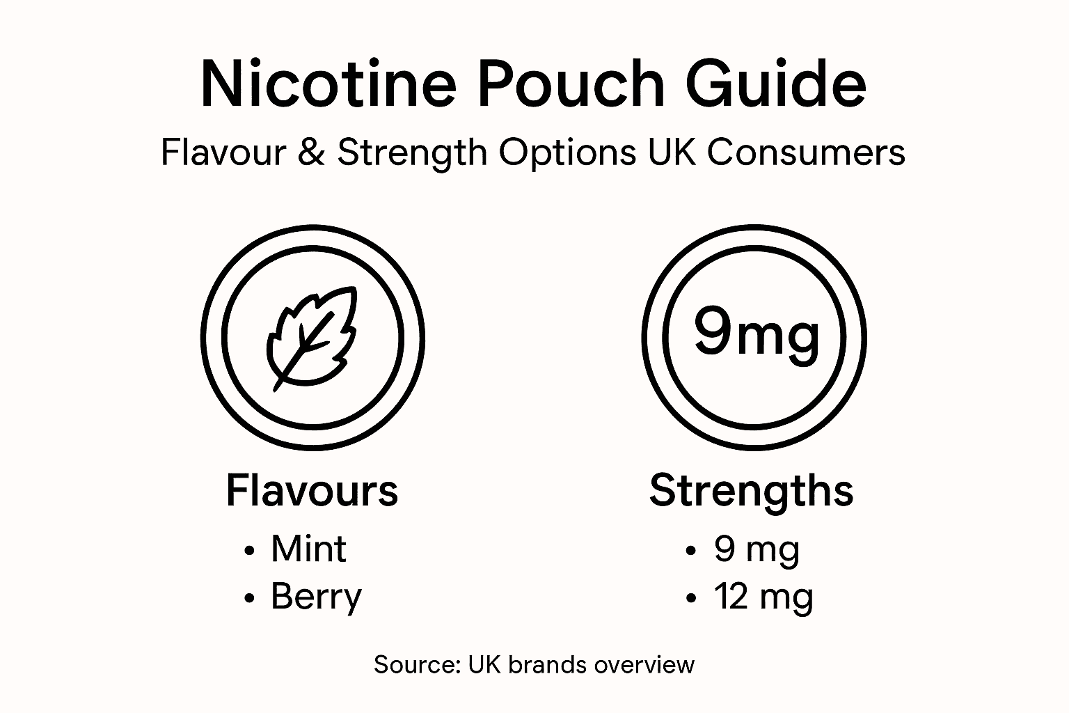 Infographic comparing UK nicotine pouch options