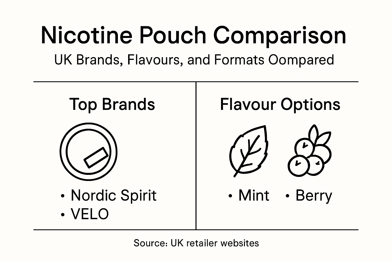 Infographic comparing UK nicotine pouch options