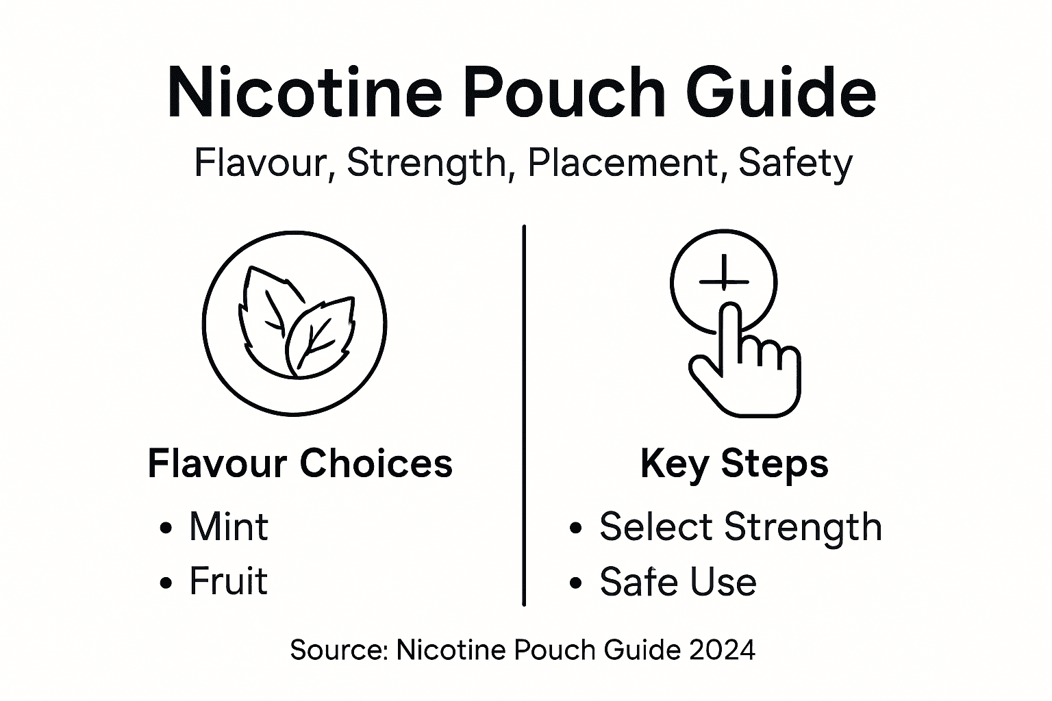 Infographic on nicotine pouch choices and steps