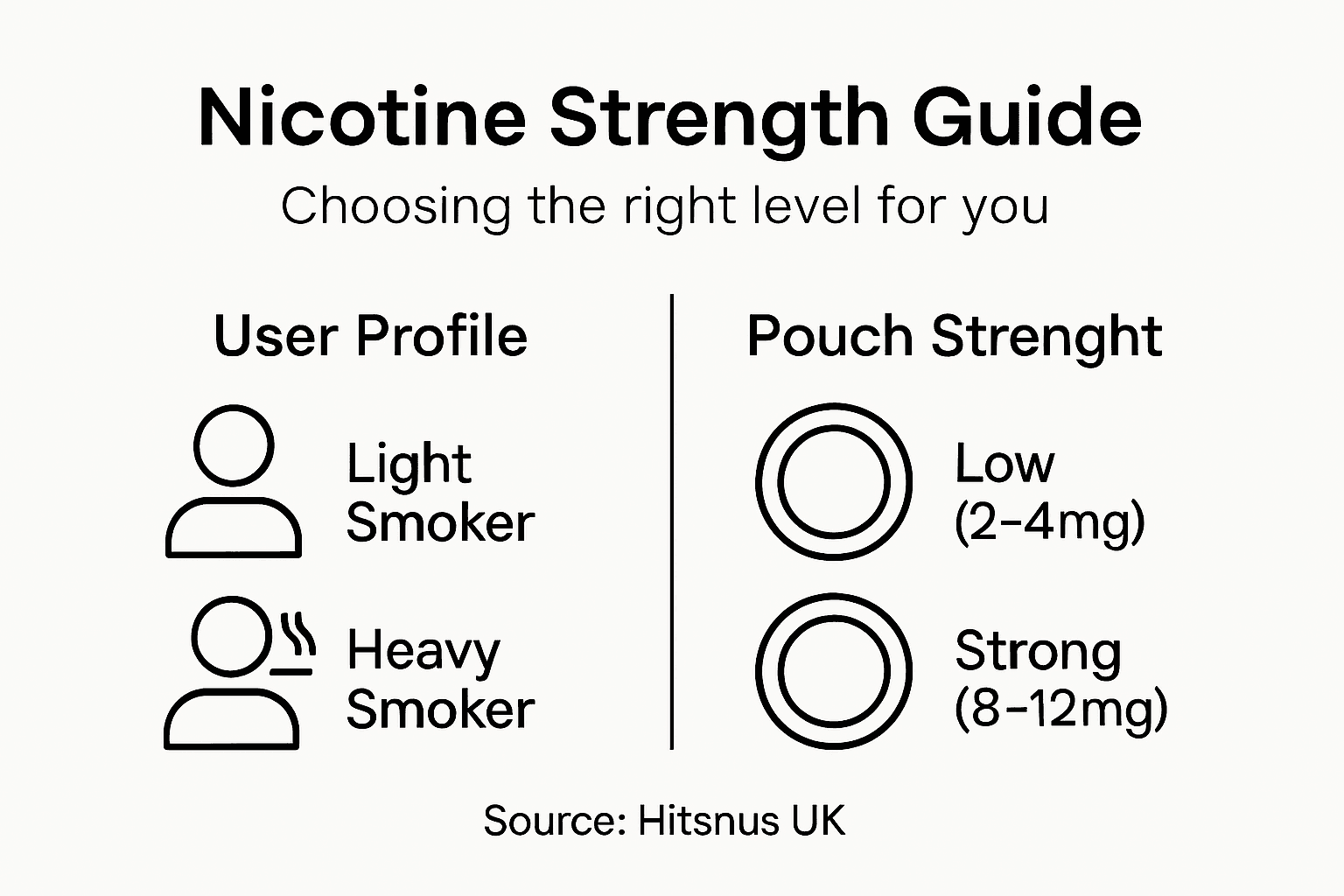 Infographic showing nicotine strength selection guide