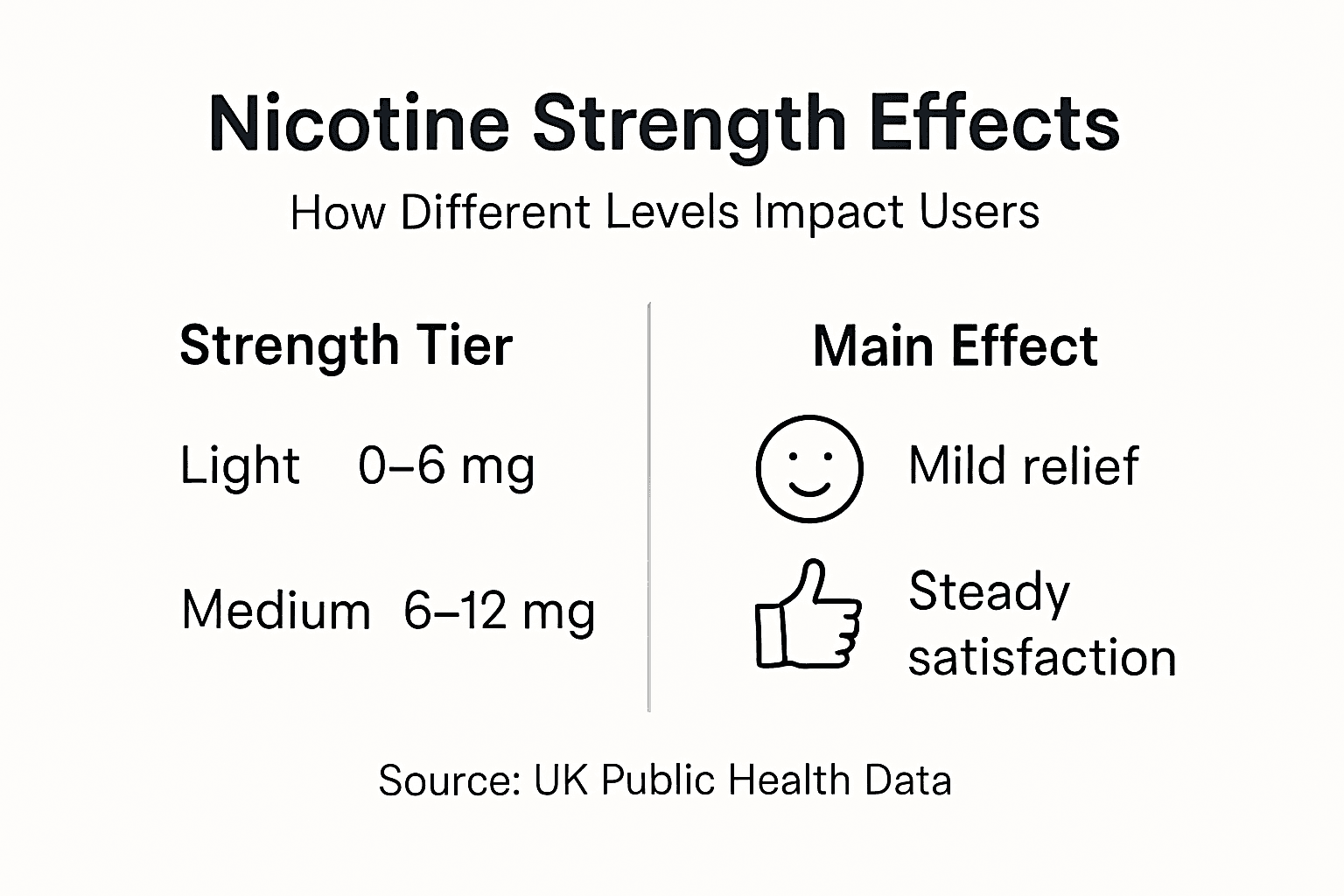 Infographic showing nicotine strength and user effects