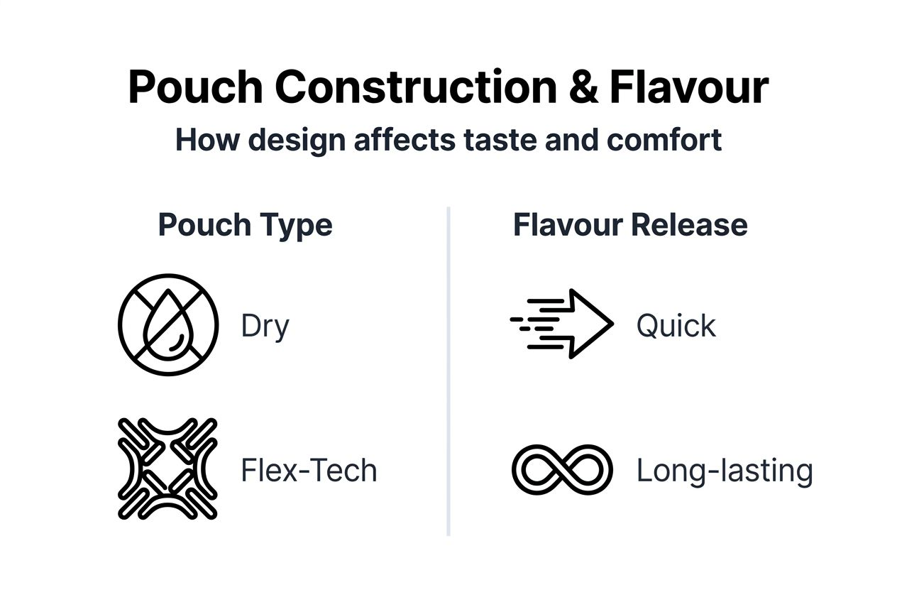 Infographic details pouch design and flavour release