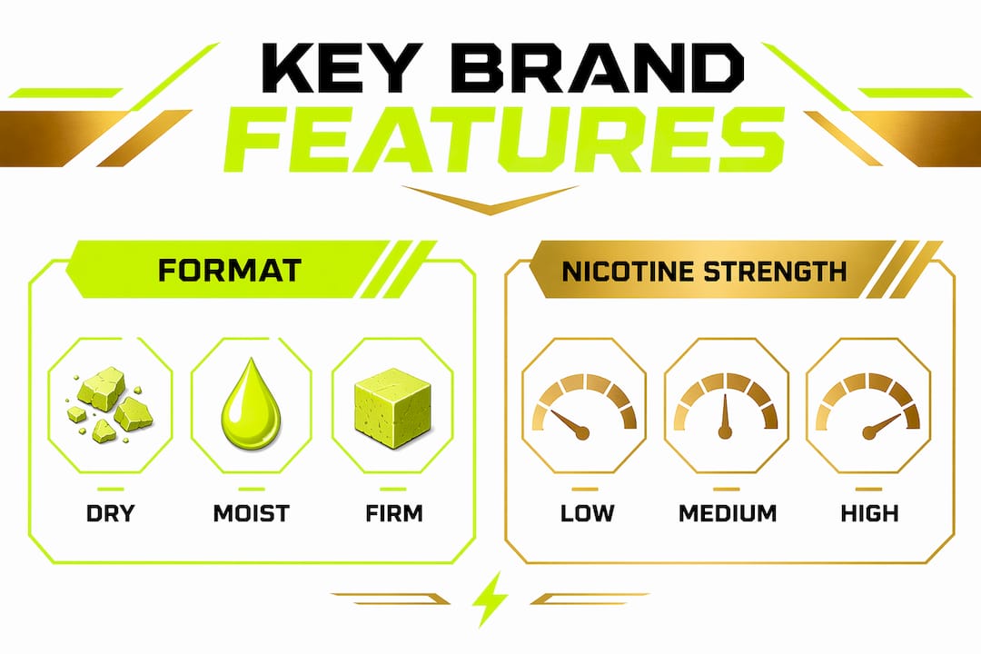 Infographic comparing nicotine pouch formats and nicotine strengths