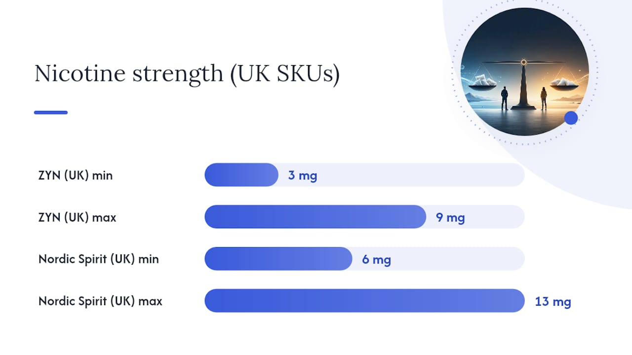 Diagram comparing ZYN and Nordic Spirit key features
