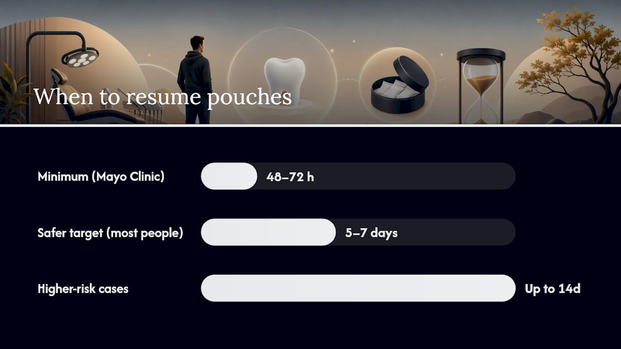 When might you safely resume nicotine pouches? — overview diagram