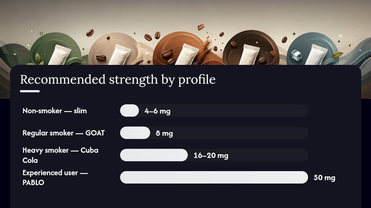 Nicotine pouch strength recommendations diagram