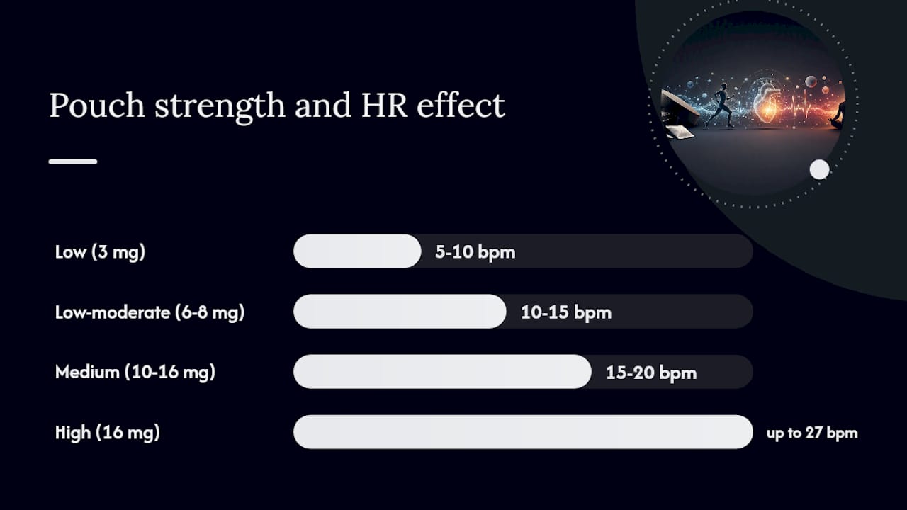 Diagram of nicotine pouch strengths and heart rate effects