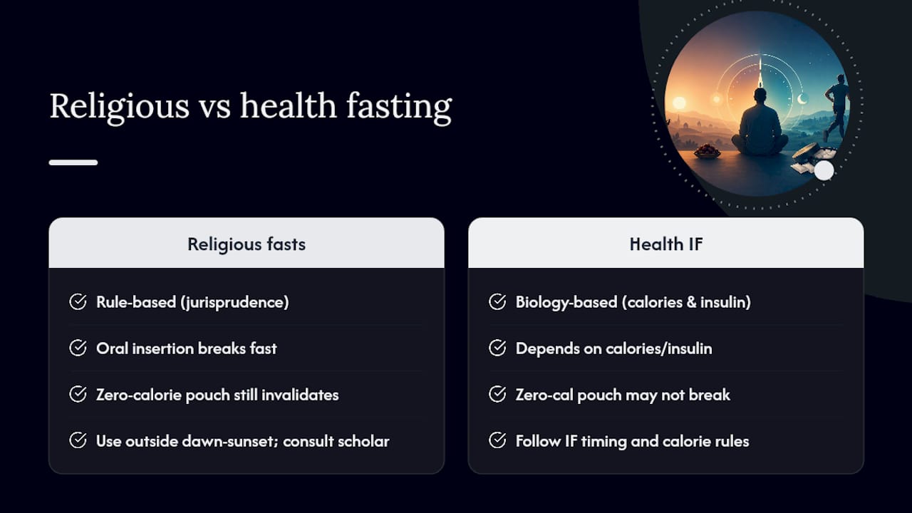 Ramadan and religious fasting: a different question entirely — overview diagram