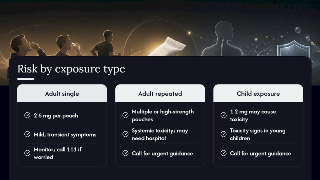 Diagram of nicotine pouch strength and poisoning risk