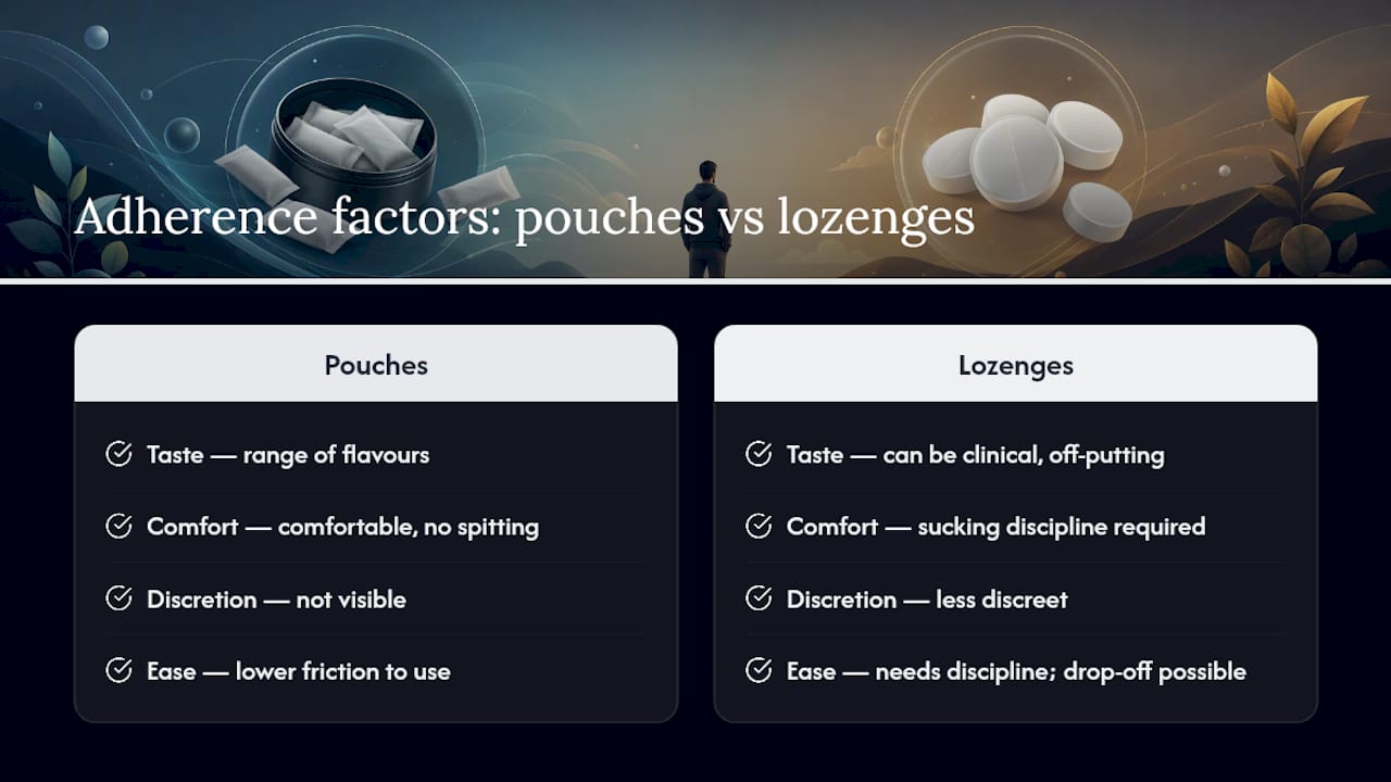 Diagram comparing adherence factors of pouches and lozenges