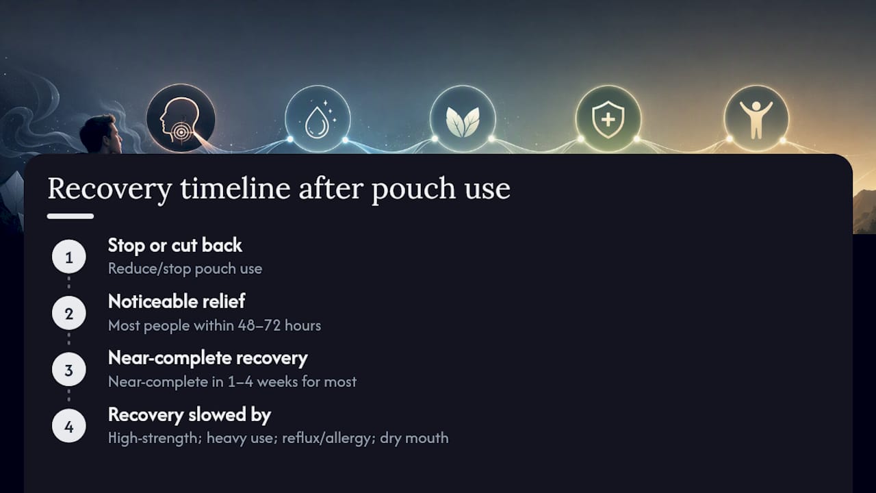 Timeline showing throat recovery after pouch irritation