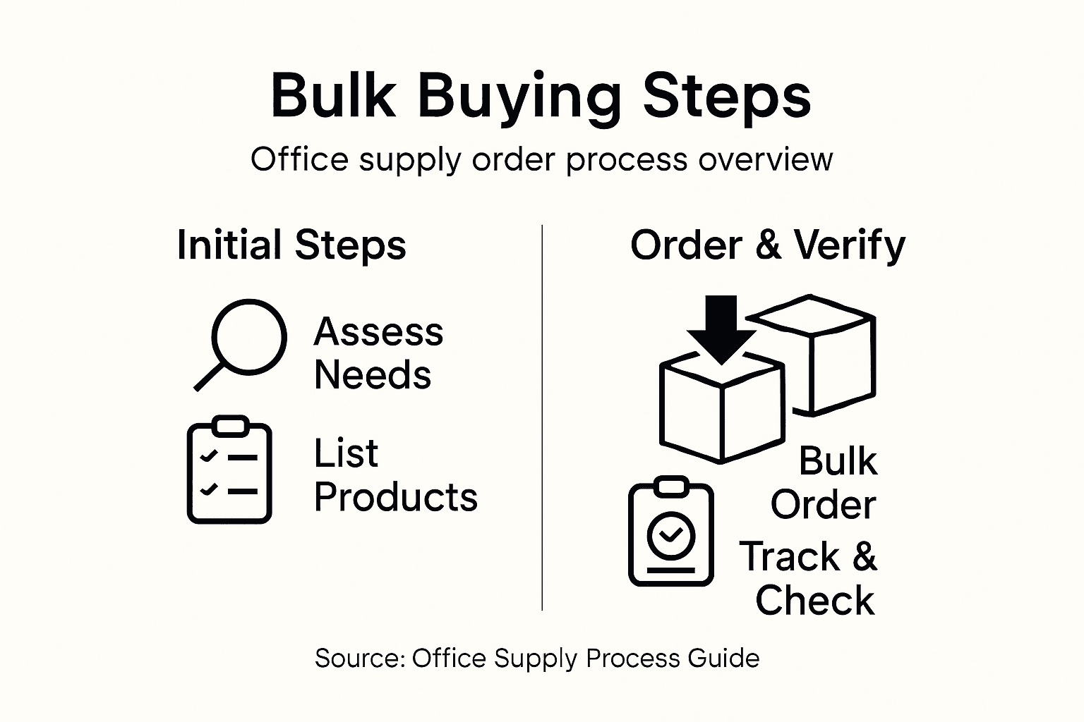Infographic shows steps for bulk office supply orders