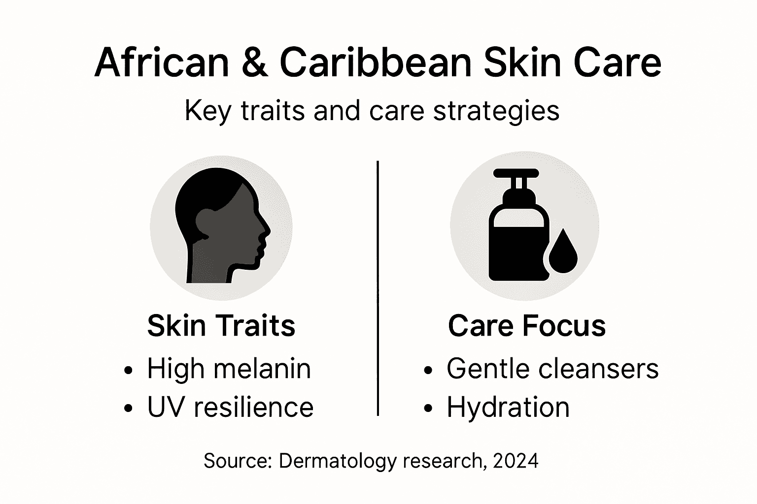 Infographic of skin traits and care focus