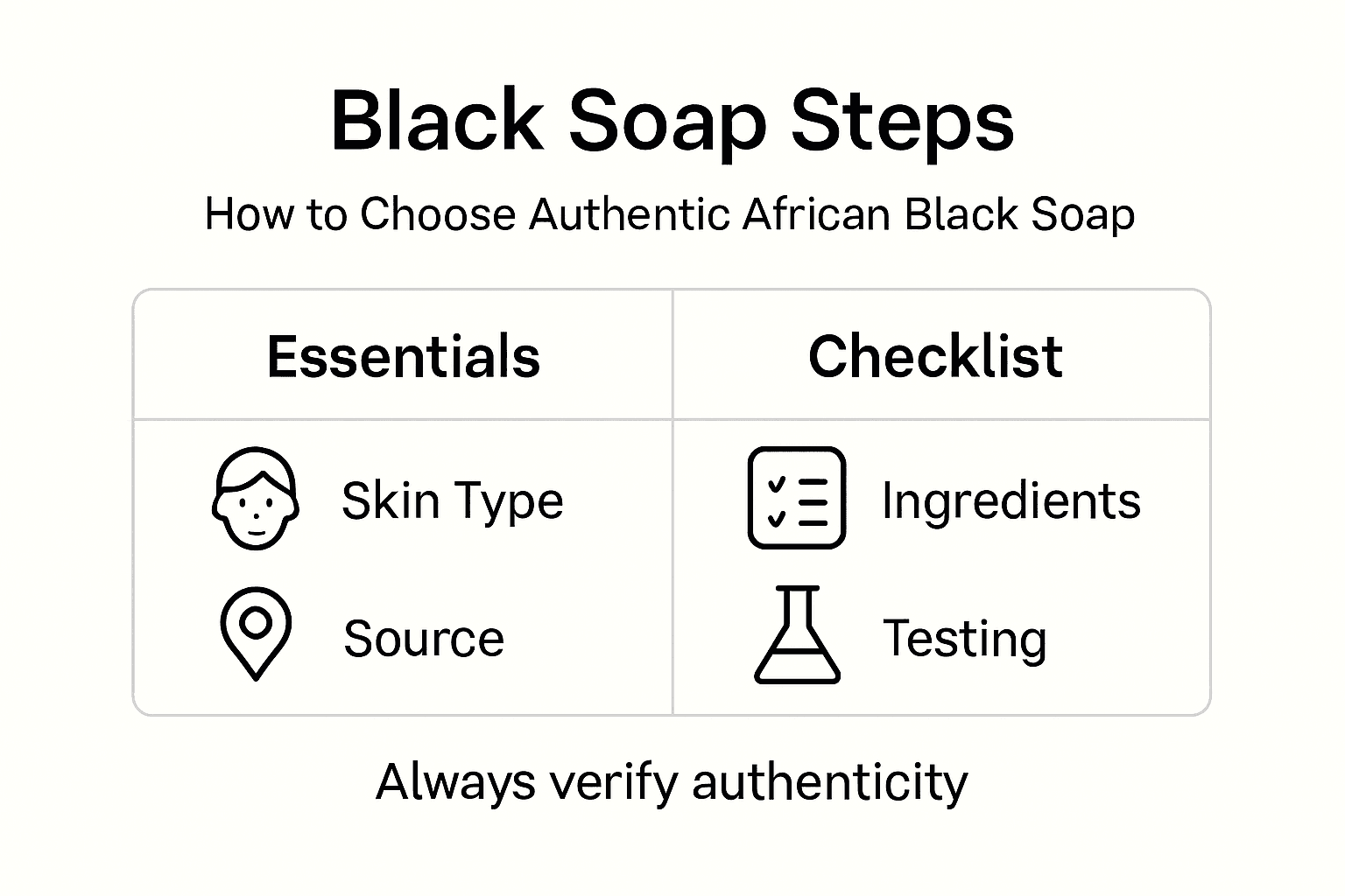 Infographic with steps to choose black soap