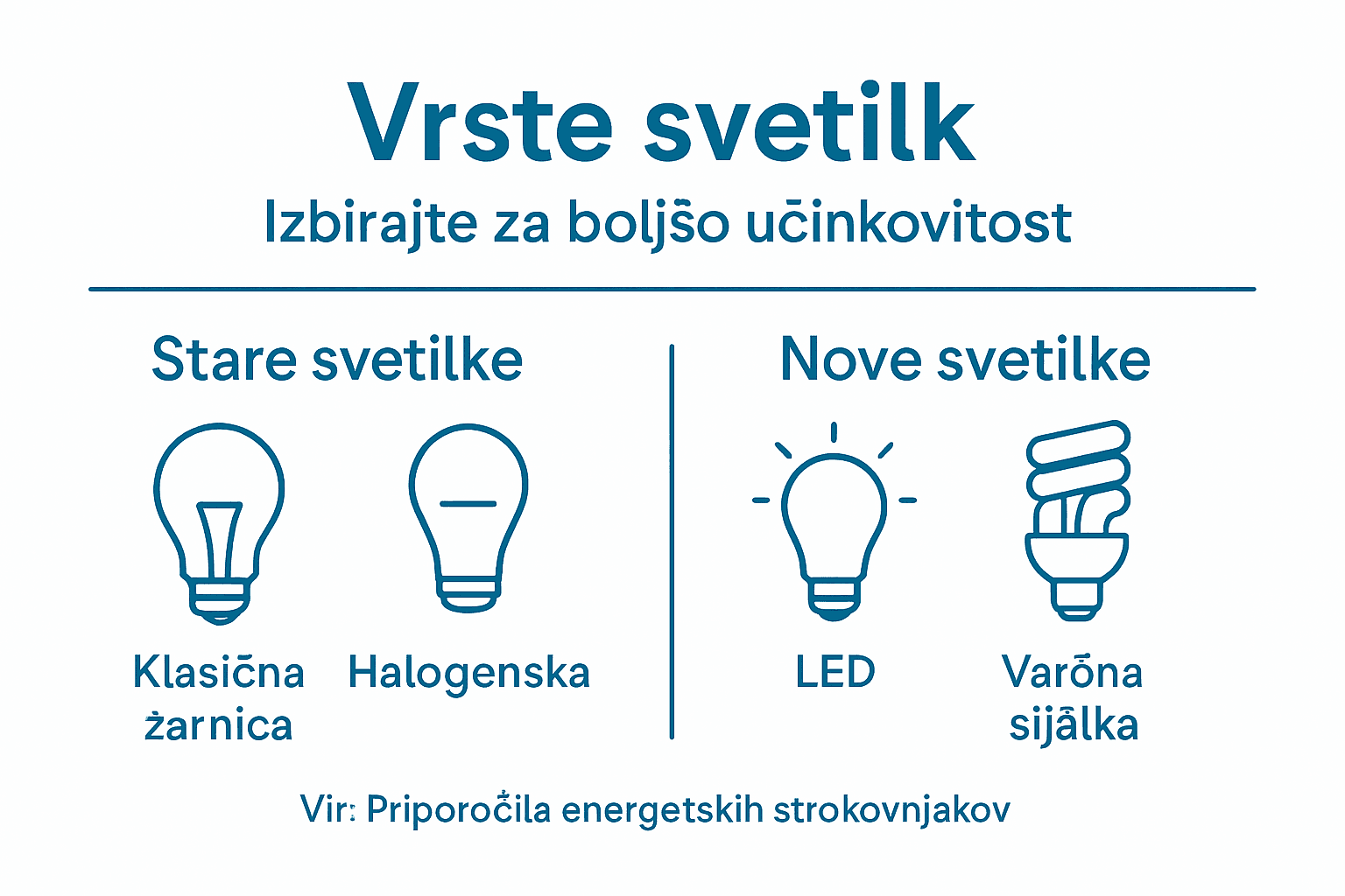 Pregled različnih vrst svetilk in njihove energetske učinkovitosti
